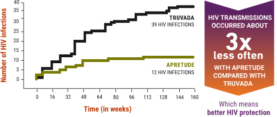 HIV Infection Line Graph